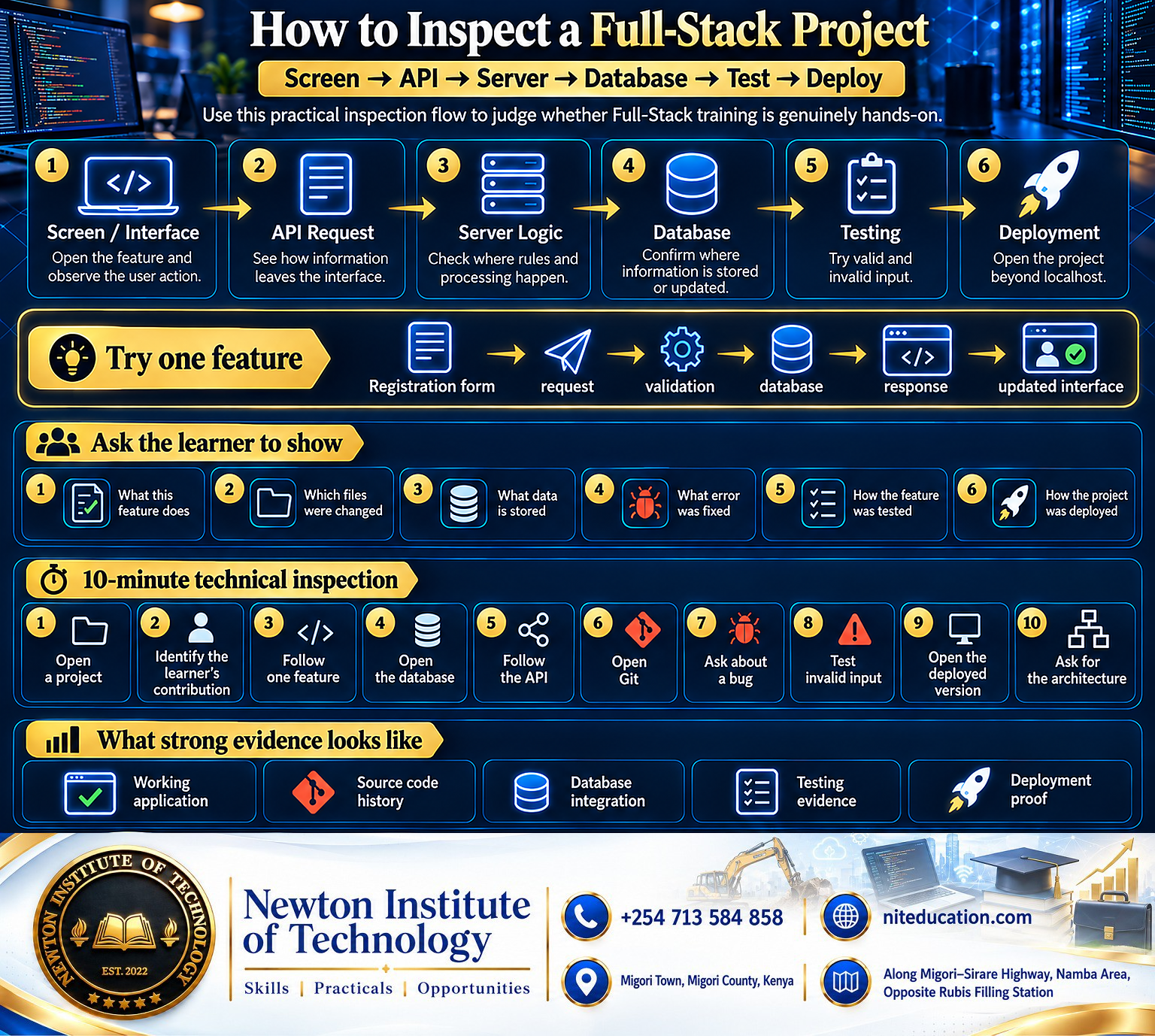 Full-Stack project inspection flow showing screen, API, server, database, testing and deployment plus a ten-minute technical inspection checklist.