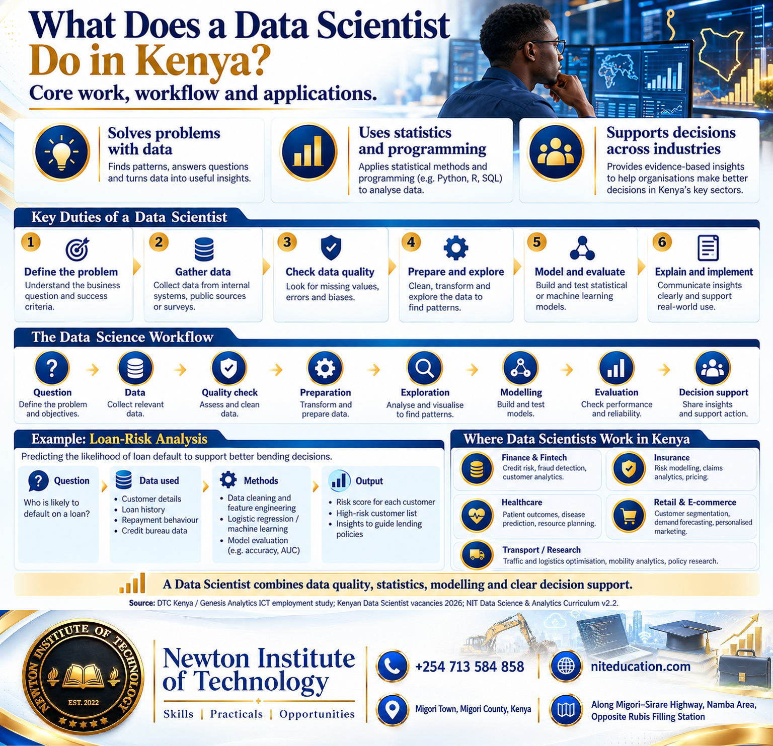 What a Data Scientist does in Kenya, showing the work sequence, Data Science workflow, loan-risk analysis and common sectors.