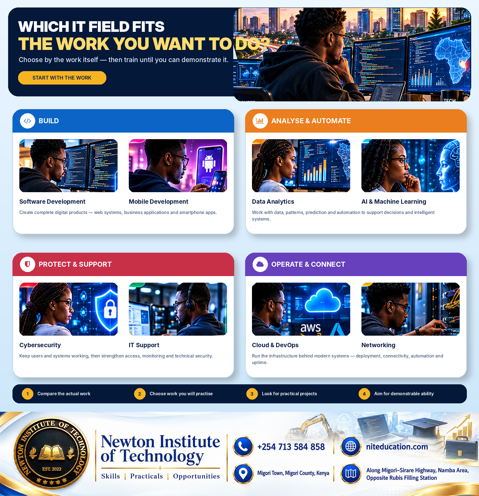 Career-direction guide showing which IT field fits the work a learner wants to do, from software development and data analytics to IT support, cybersecurity, cloud, networking, AI and mobile development